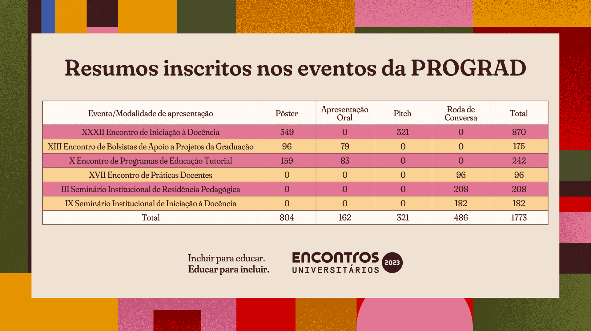Tabela com quantitativos de resumos inscritos por evento da PROGRAD e modalidade de apresentação 
